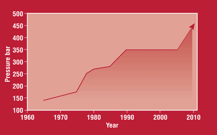 汽車玻璃鋼復(fù)合材料后門成型框式液壓機(jī)設(shè)備壓力的增加